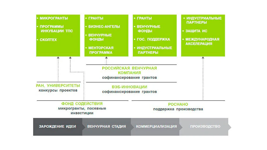 Инновационная система Сколково